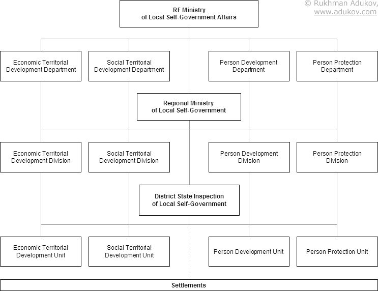 Diagram 3. Local self-government vertical (draft)